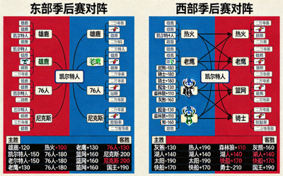 NBA季后赛东西部对阵图与实时赔率动态变化面板