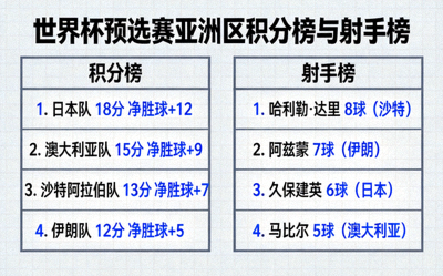 世界杯预选赛亚洲区积分榜与射手榜并列数据可视化图表